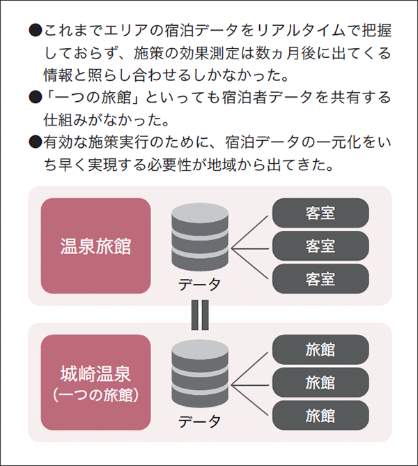 データの一元化イメージ