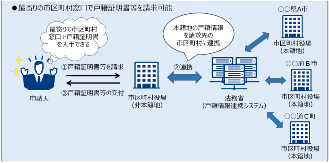 最寄りの市区町村窓口で戸籍証明書等を請求可能