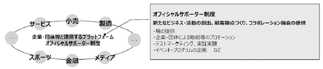オフィシャルサポーター制度の概念図