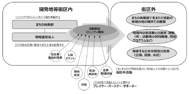 エリア展開方法概念図