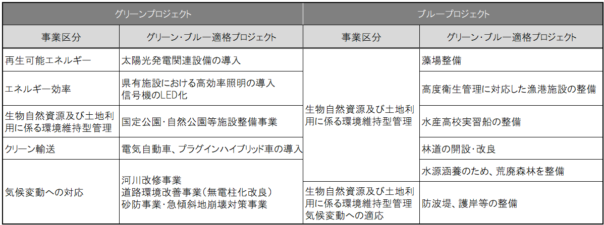 表　令和６年度資金の充当事業