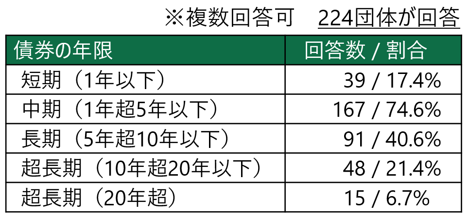 図表5 今年度購入した債券の年限