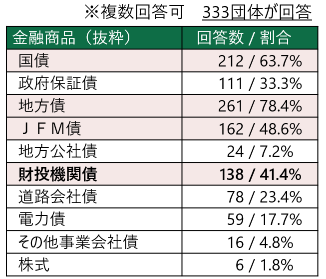 図表5 今年度購入した債券の年限