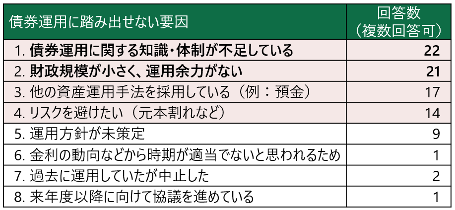 図表3 現状、債券運用を行っていない団体の声