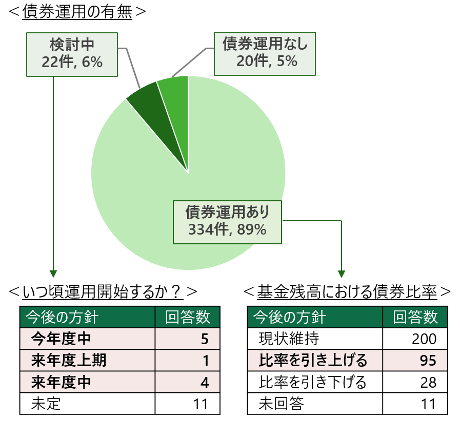 図表２ 基金管理における債券運用の有無