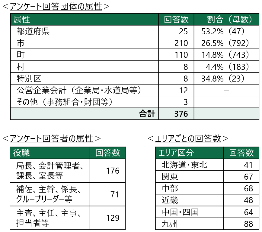 図表１ アンケート回答団体・回答者の属性状況