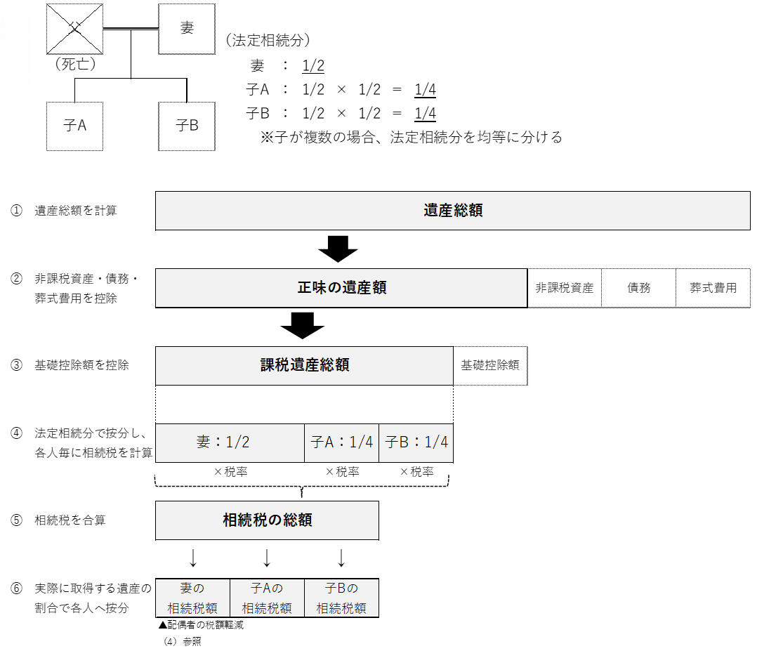 【図解】相続税の計算プロセス