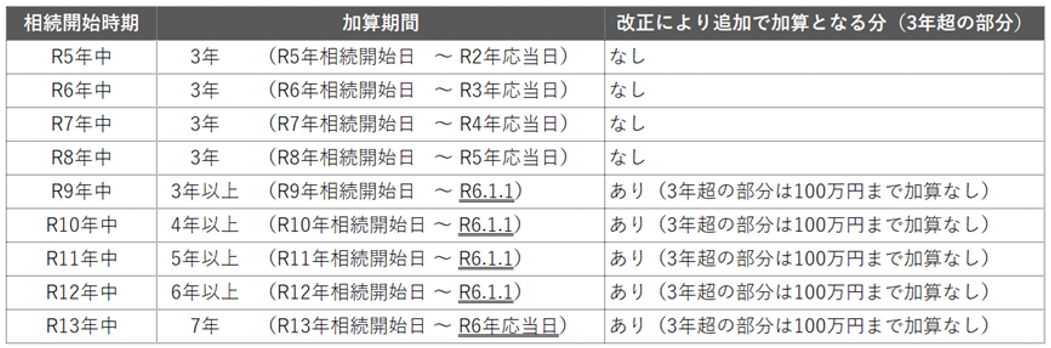 ■加算期間の早見表