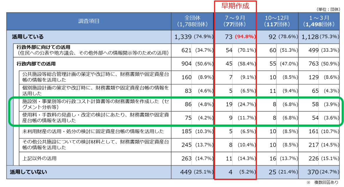 『地方公共団体の整備・活用に関する現状』を示した図表