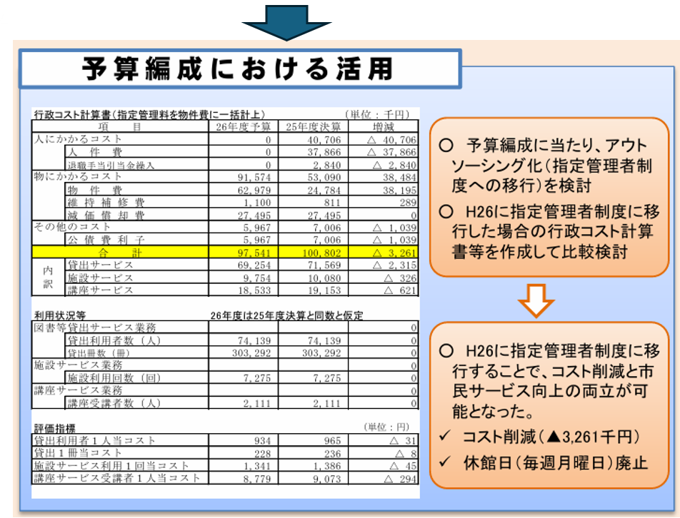 予算編成における活用