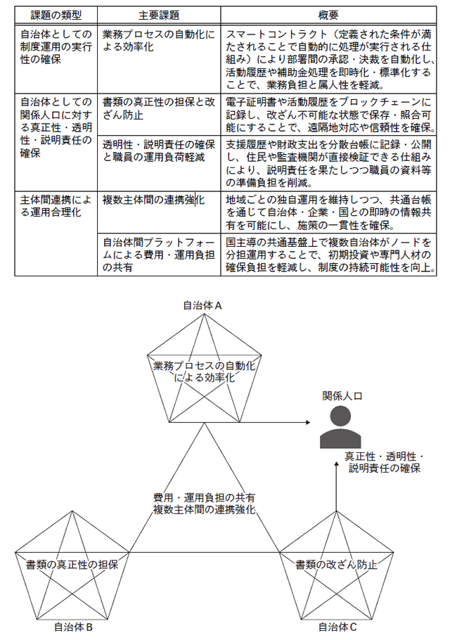 図表　関係人口施策におけるブロックチェーン技術活用に係る想定課題および概念図