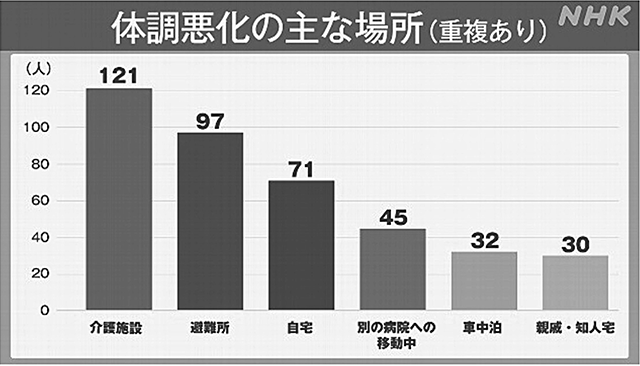 場所別のグラフ