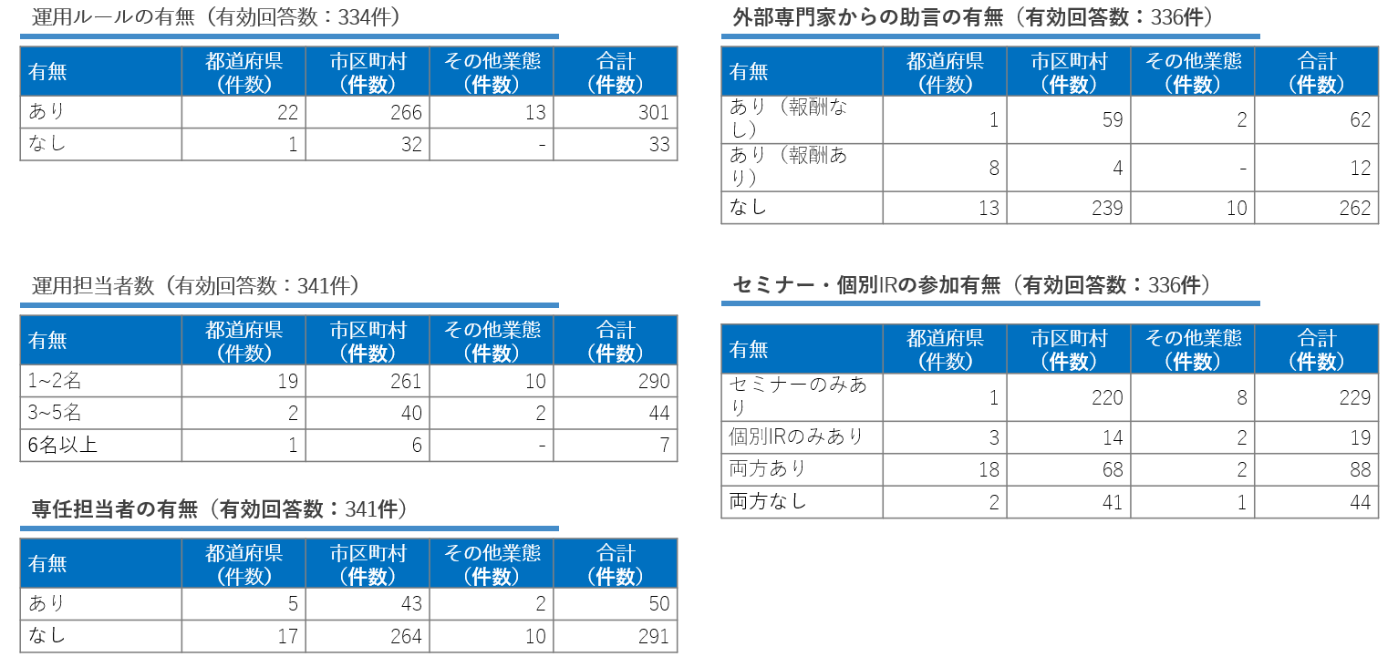 図表９ 運用ルールや体制整備の状況