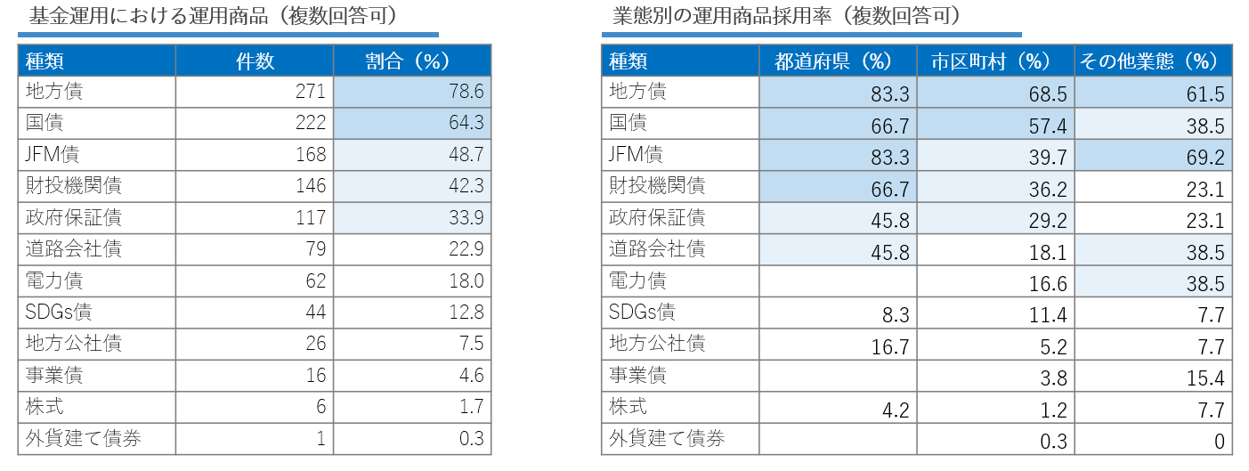 図表８ 運用商品について