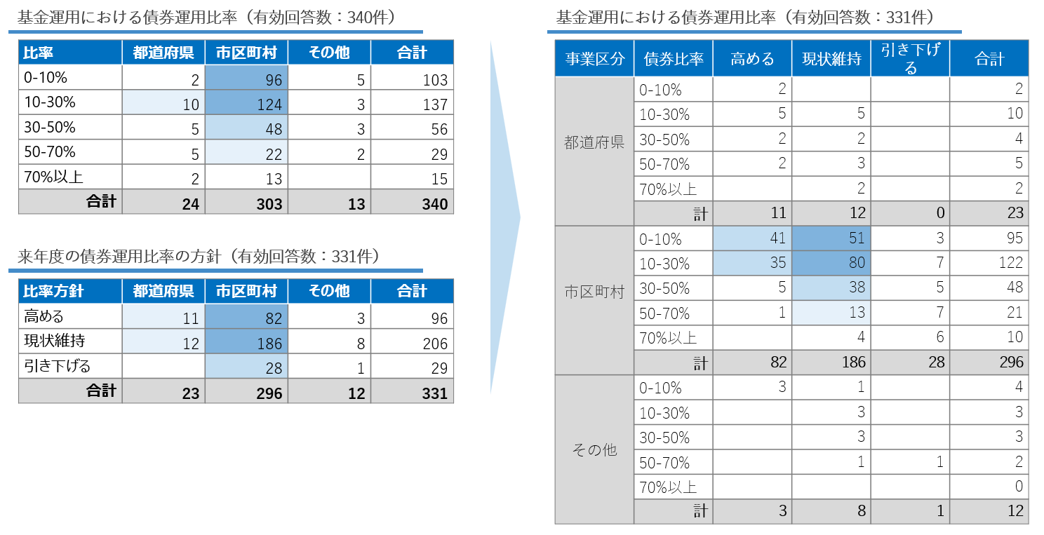 図表７ 債券運用比率（属性別）