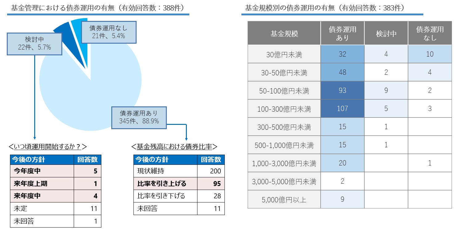 図表３ 地方公共団体の債券運用は拡大傾向