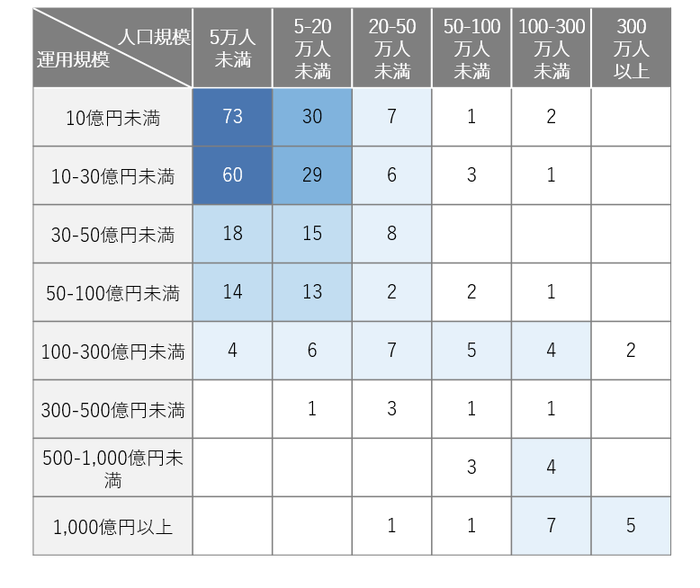 図表５ 人口規模と債券運用規模の関係（有効回答数：340件）