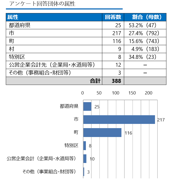 図表２ 回答団体の属性状況