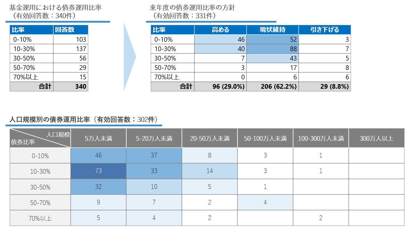 図表６ 債券運用比率（全体）