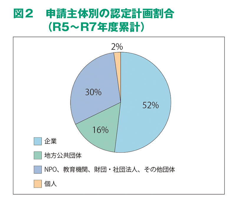 申請主体別の認定計画割合
(R5~R7年度累計)
