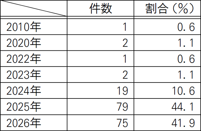 実施開始年の表