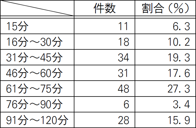 窓口短縮時間の表