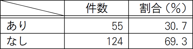 試行実施の有無の表