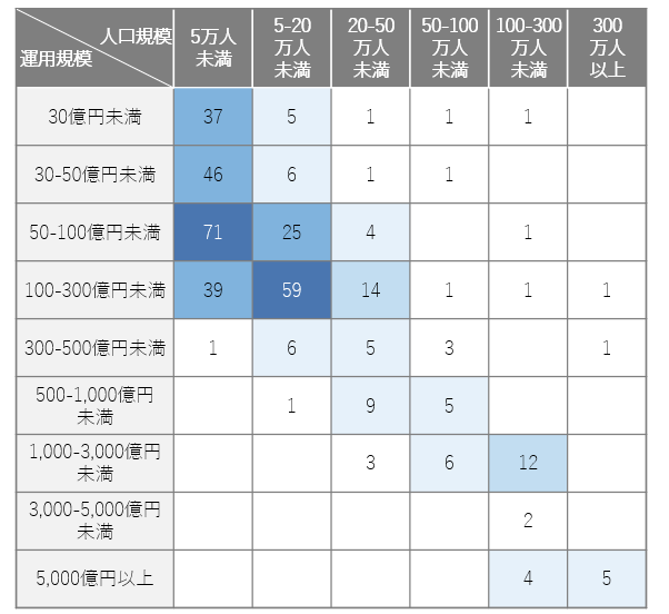 図表４ 人口規模と基金運用規模の関係（有効回答数：378件）