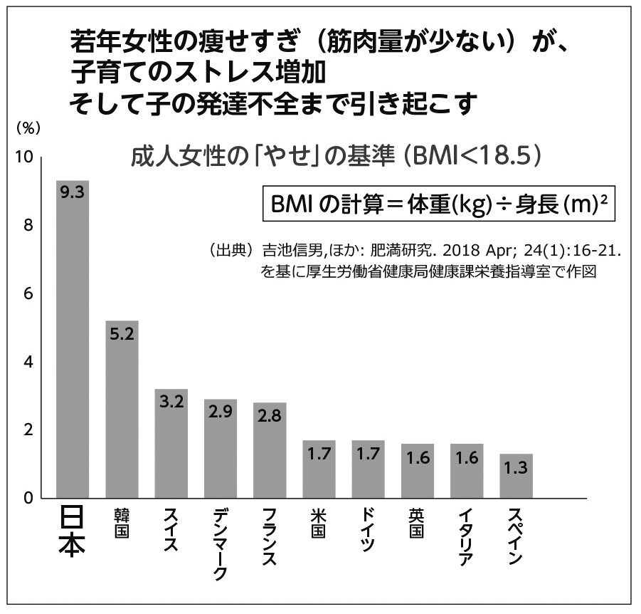 図表1　OECD 加盟国における女性の痩せの割合