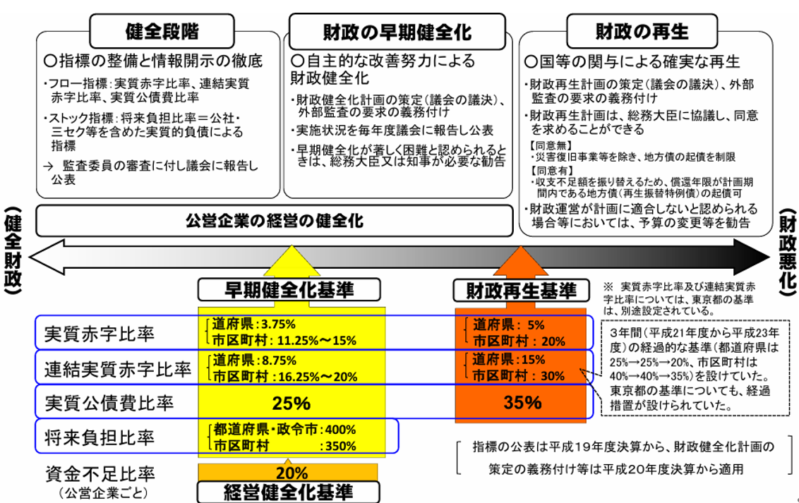 総務省ホームページ「地方公共団体の財政の健全化に関する法律とは」