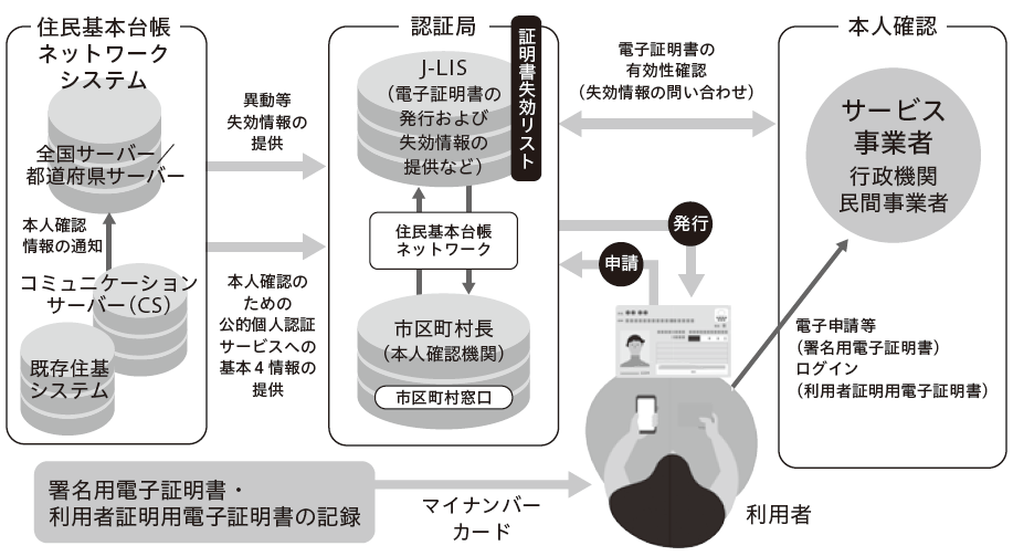 【図解】公的個人認証サービスのしくみ