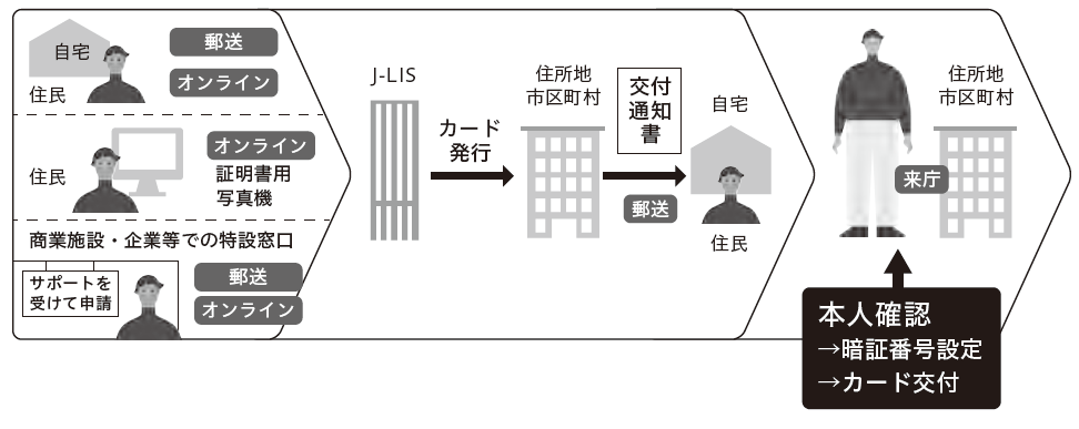 【図解】交付時来庁方式・申請サポート方式の申請から交付までの流れ
