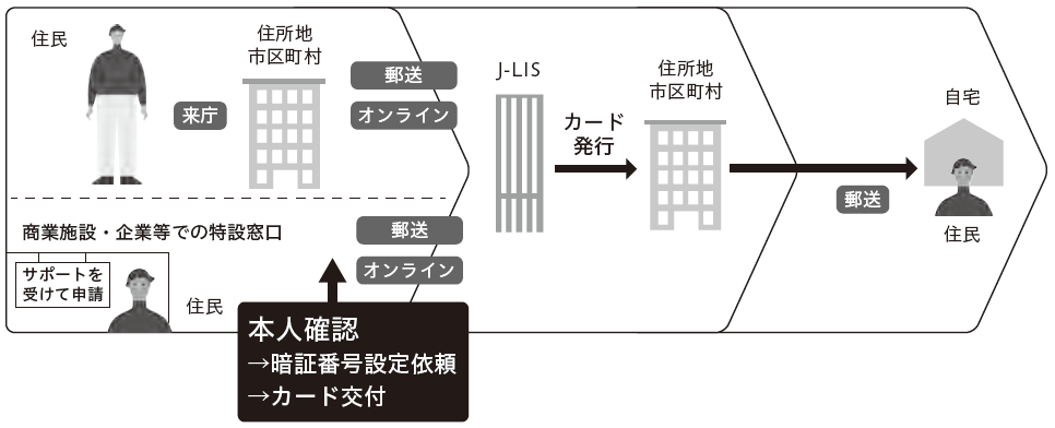 【図解】申請時来庁方式・出張申請受付方式の申請から交付までの流れ