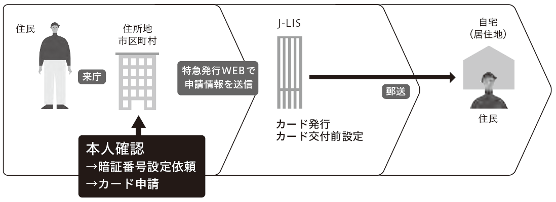 【図解】特急発行方式の申請から交付までの流れ