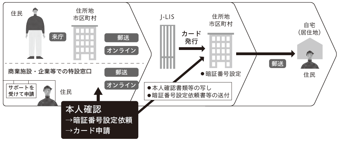 【図解】住所地市区町村以外の市区町村による申請時来庁方式・出張申請受付方式の申請から交付までの流れ
