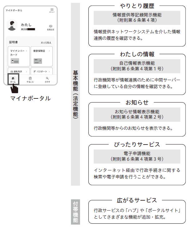 基本機能（法的機能）：■やりとり履歴【情報提供等記録開示機能（附則第６条第４項）】情報提供ネットワークシステムを介した情報連携の履歴を確認できる。■わたしの情報【自己情報表示機能（附則第６条第４項第１号）】行政機関等が情報連携のために中間サーバーに登録している自分の情報を確認できる。■お知らせ【お知らせ情報表示機能（附則第６条第４項第２号）】行政機関等からのお知らせを表示できる。■ぴったりサービス【電子申請機能（附則第６条第４項第３号）】インターネット経由で行政手続きに関する検索や電子申請を行うことができる。付帯機能：■広がるサービス　行政サービスの「ハブ」や「ポータルサイト」としてさまざまな機能が追加・拡充。