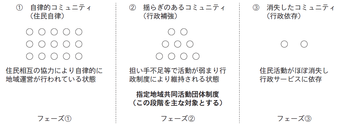 コミュニティ弱体化の段階モデルと制度介入の位置