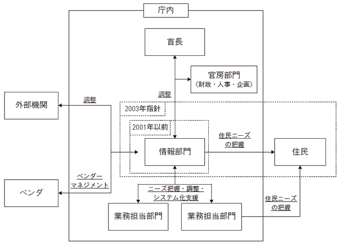 求められる能力の関係図