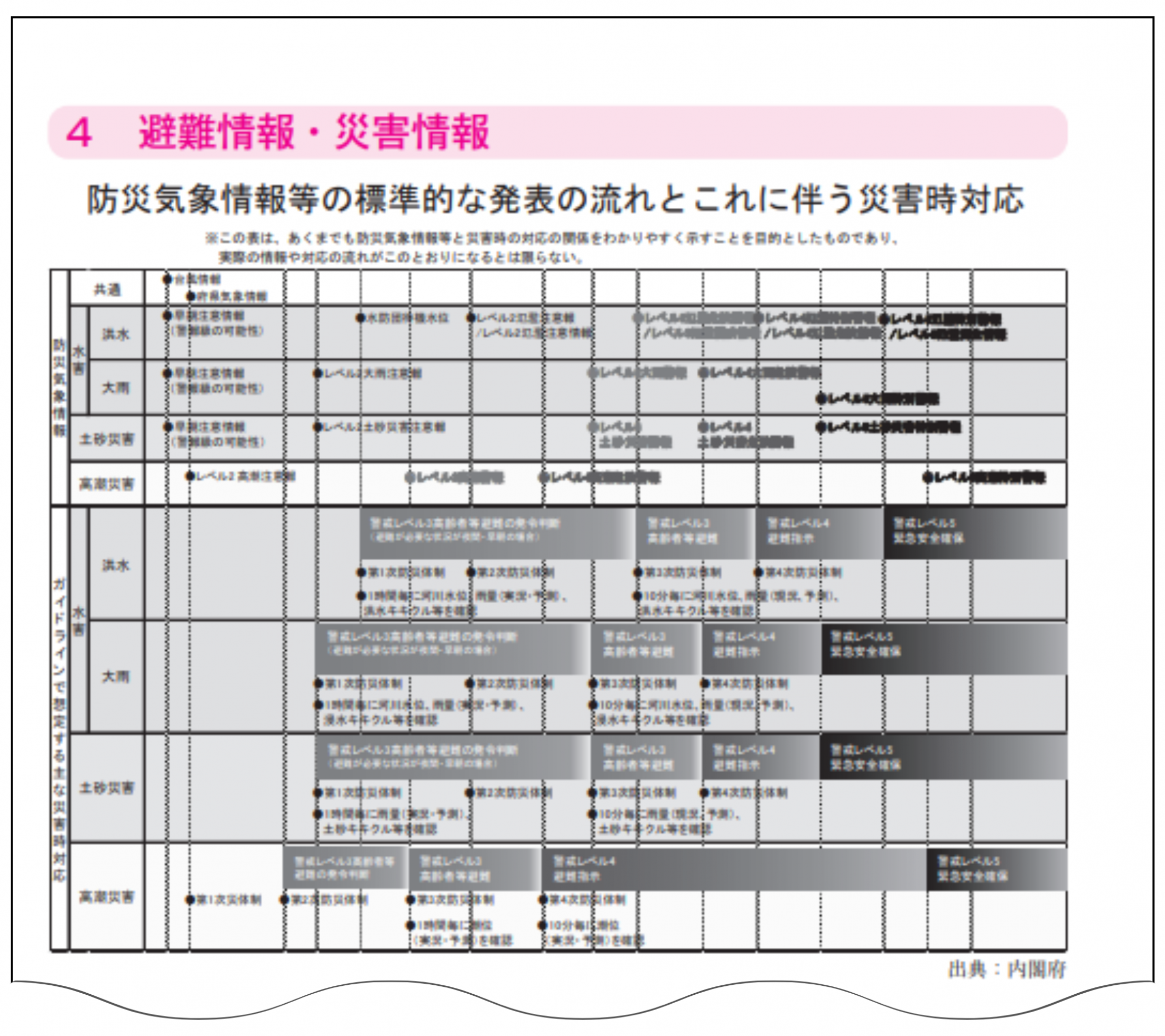 付録「避難情報・災害情報」のページの一部。