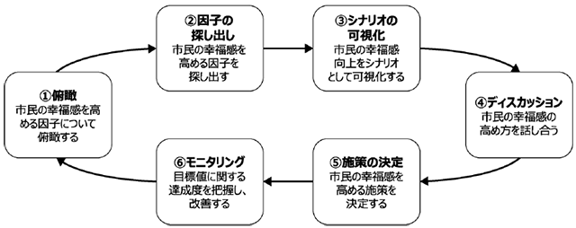 一連の分析プロセス