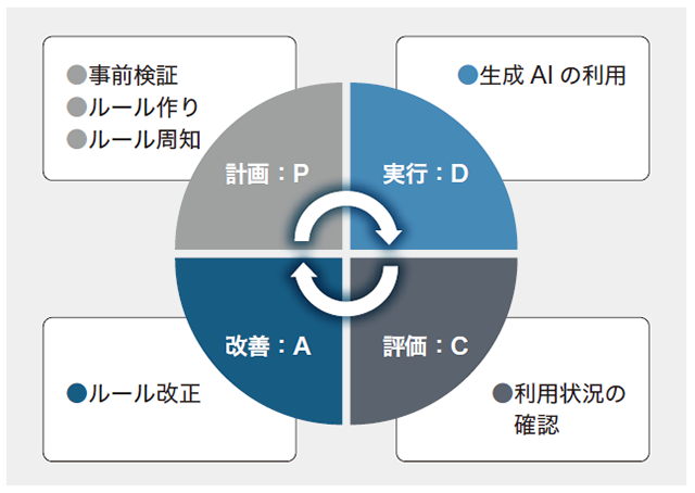 PDCAのイメージ