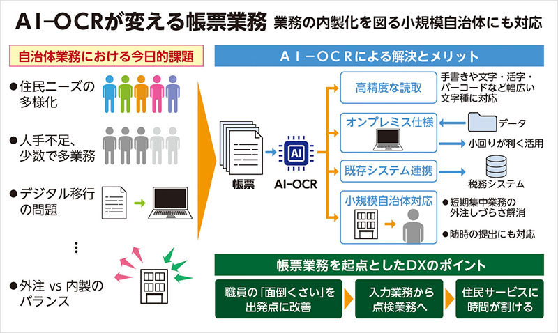 AI-OCRが変える帳票業務