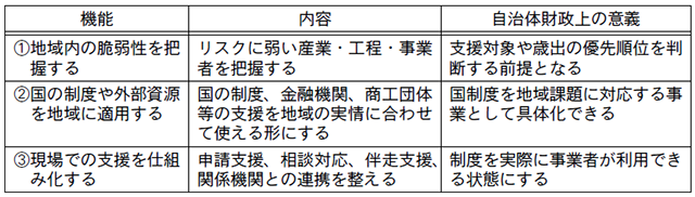 ３つの機能
