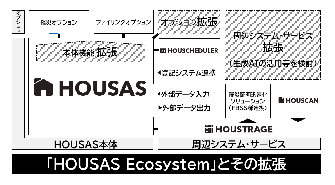 「HOUSAS Ecosystem」の全体像