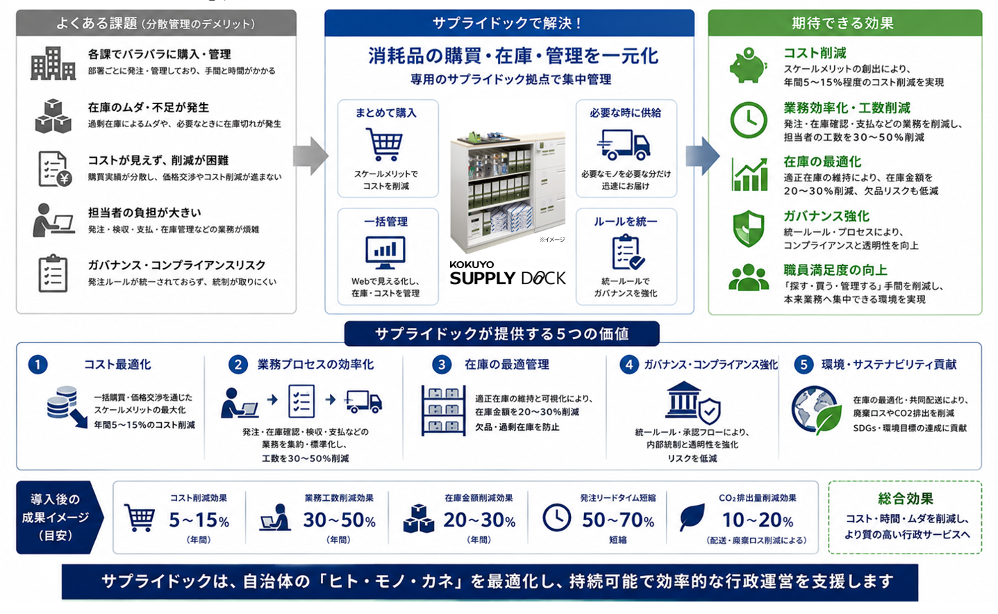 サプライドック導入メリット ※イメージ