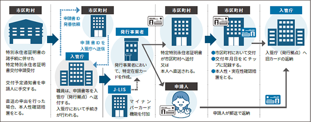 フローのイメージ