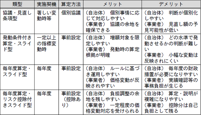 制度設計パターン