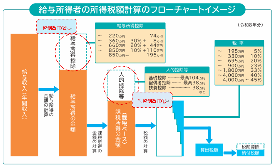【給与所得者の所得税額計算のフローチャートイメージ】