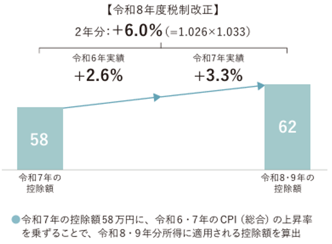 【令和８年度税制改正】２年分：＋6.0%（=1.026×1.033）▷令和６年実績　＋2.6%、令和７年実績　＋3.3%。令和７年の控除額58→令８・９年の控除額62。●令和７年の控除額58万円に、令和６・７年のCPI（総合）の上昇率を乗ずることで、令和８・９年分所得に適用される控除額を算出