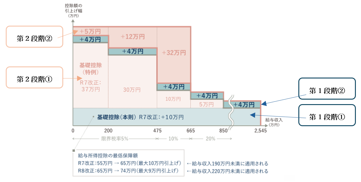 【図表５】基礎控除改正の経過